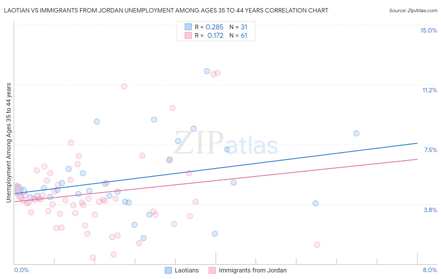 Laotian vs Immigrants from Jordan Unemployment Among Ages 35 to 44 years