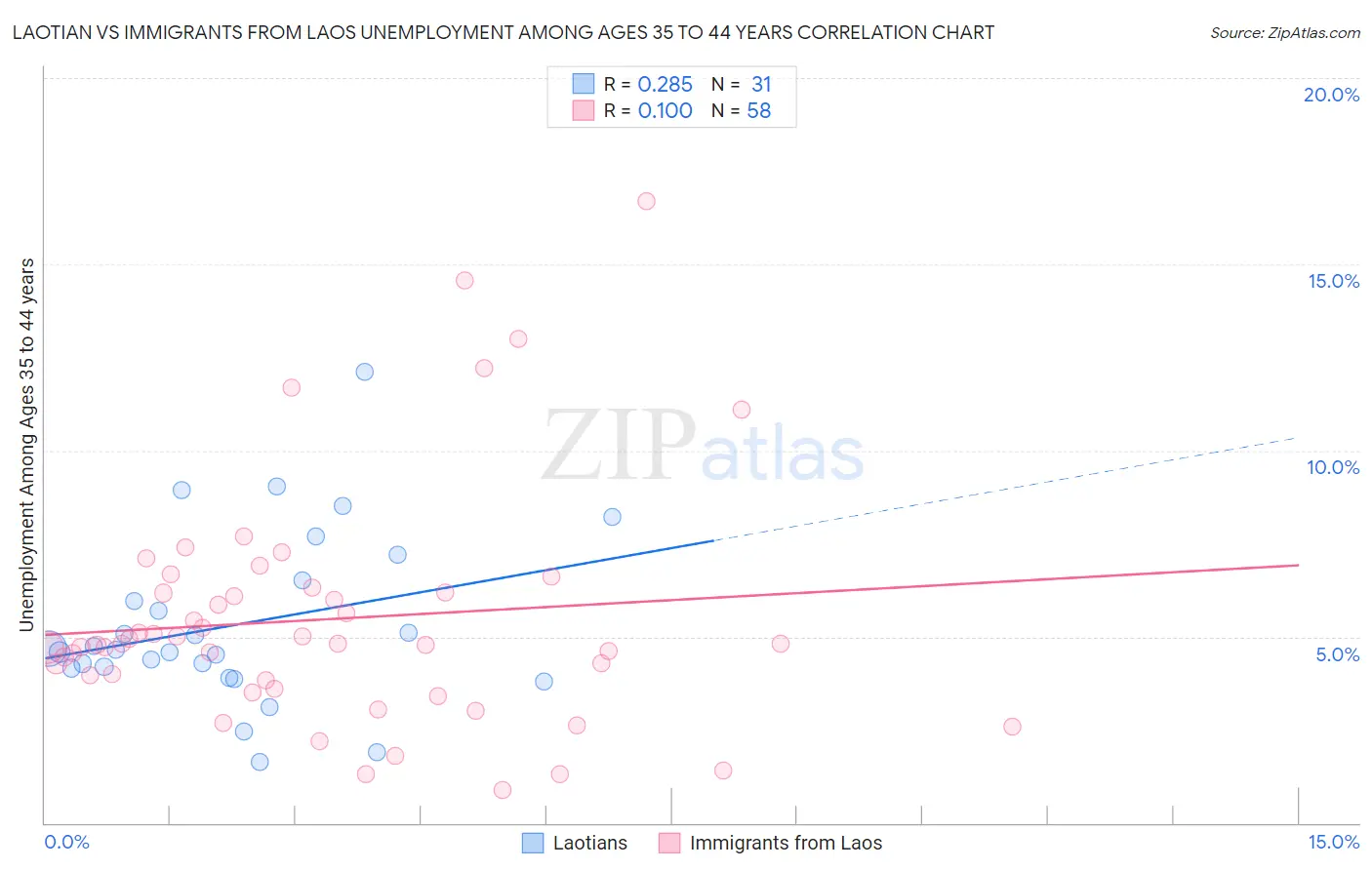 Laotian vs Immigrants from Laos Unemployment Among Ages 35 to 44 years