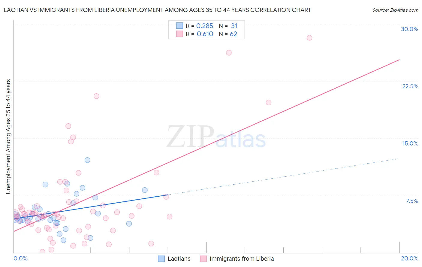 Laotian vs Immigrants from Liberia Unemployment Among Ages 35 to 44 years