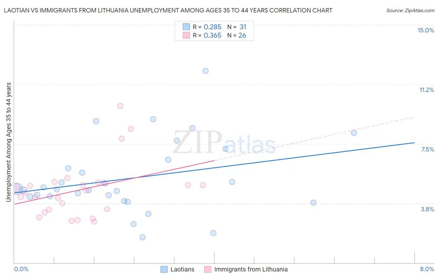 Laotian vs Immigrants from Lithuania Unemployment Among Ages 35 to 44 years