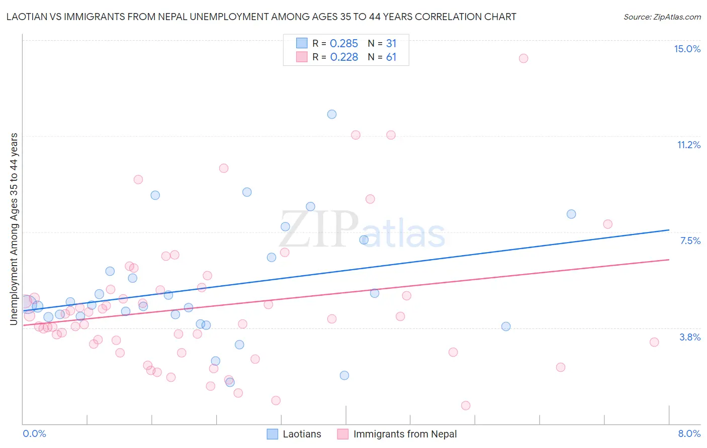 Laotian vs Immigrants from Nepal Unemployment Among Ages 35 to 44 years