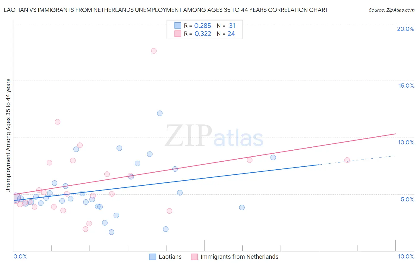 Laotian vs Immigrants from Netherlands Unemployment Among Ages 35 to 44 years