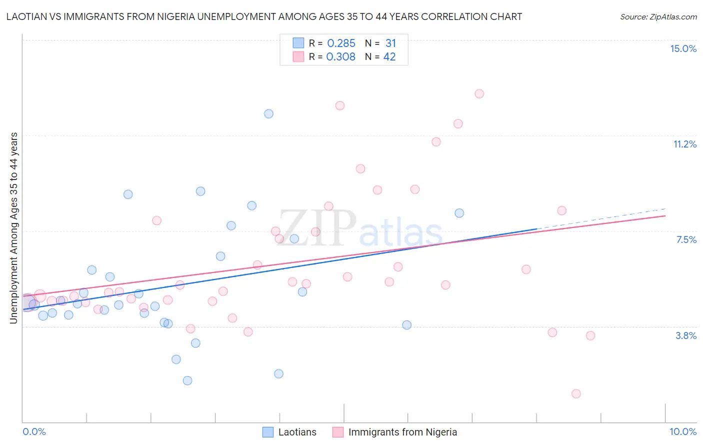 Laotian vs Immigrants from Nigeria Unemployment Among Ages 35 to 44 years