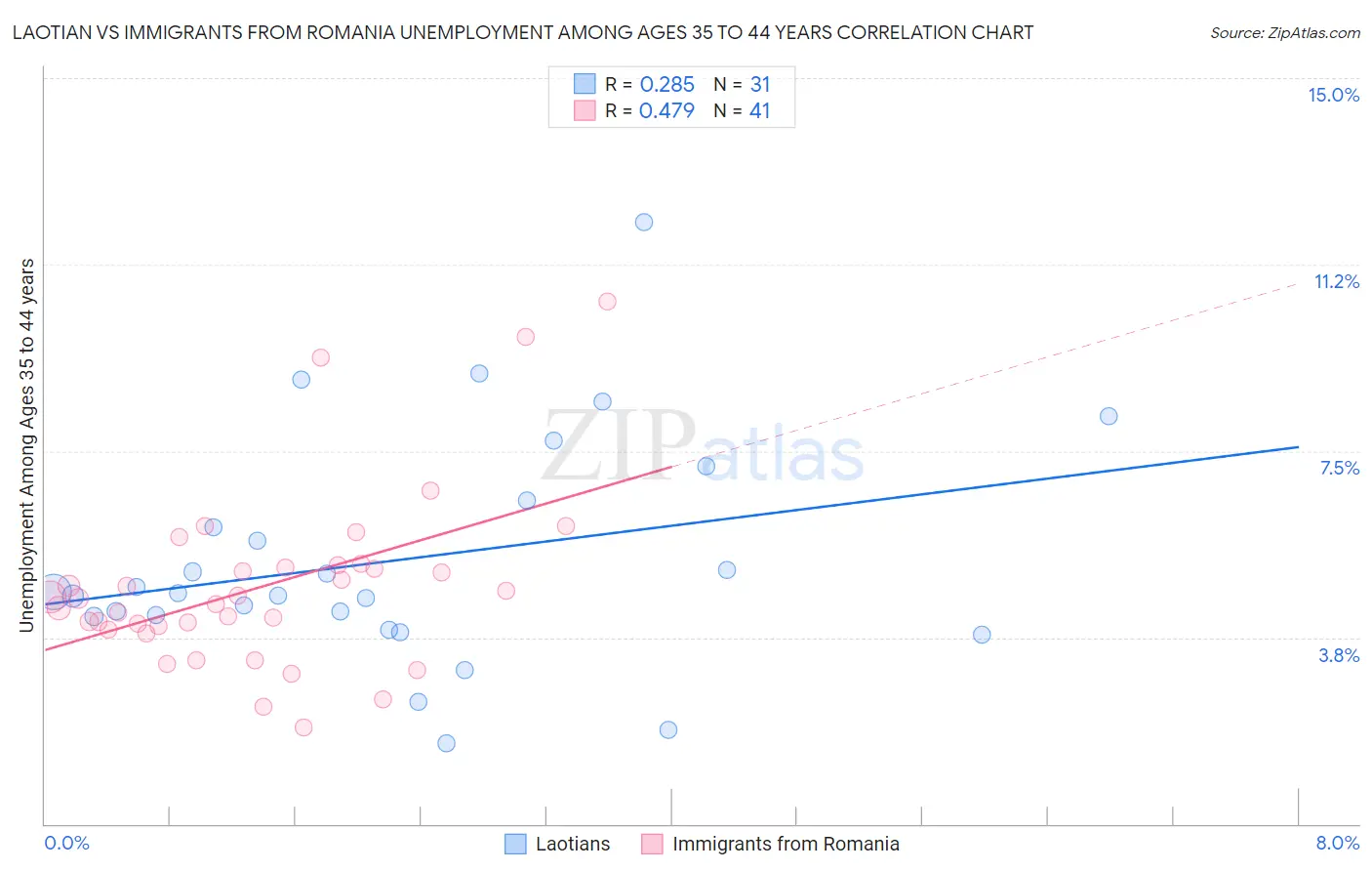 Laotian vs Immigrants from Romania Unemployment Among Ages 35 to 44 years