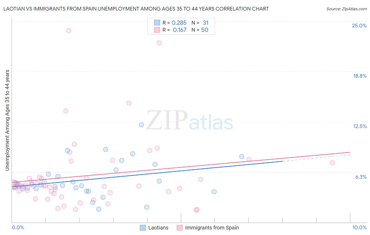 Laotian vs Immigrants from Spain Unemployment Among Ages 35 to 44 years