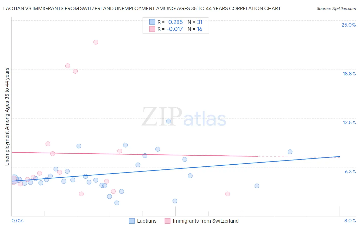Laotian vs Immigrants from Switzerland Unemployment Among Ages 35 to 44 years