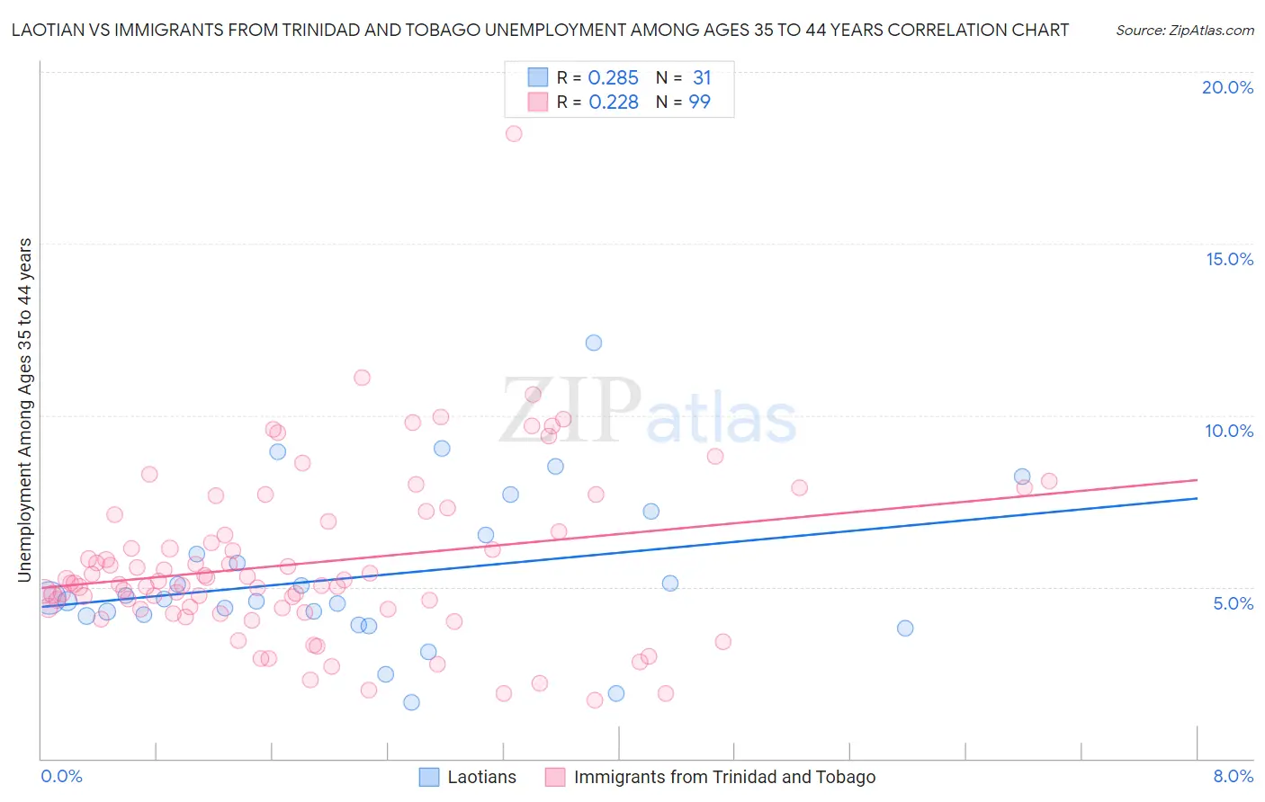 Laotian vs Immigrants from Trinidad and Tobago Unemployment Among Ages 35 to 44 years