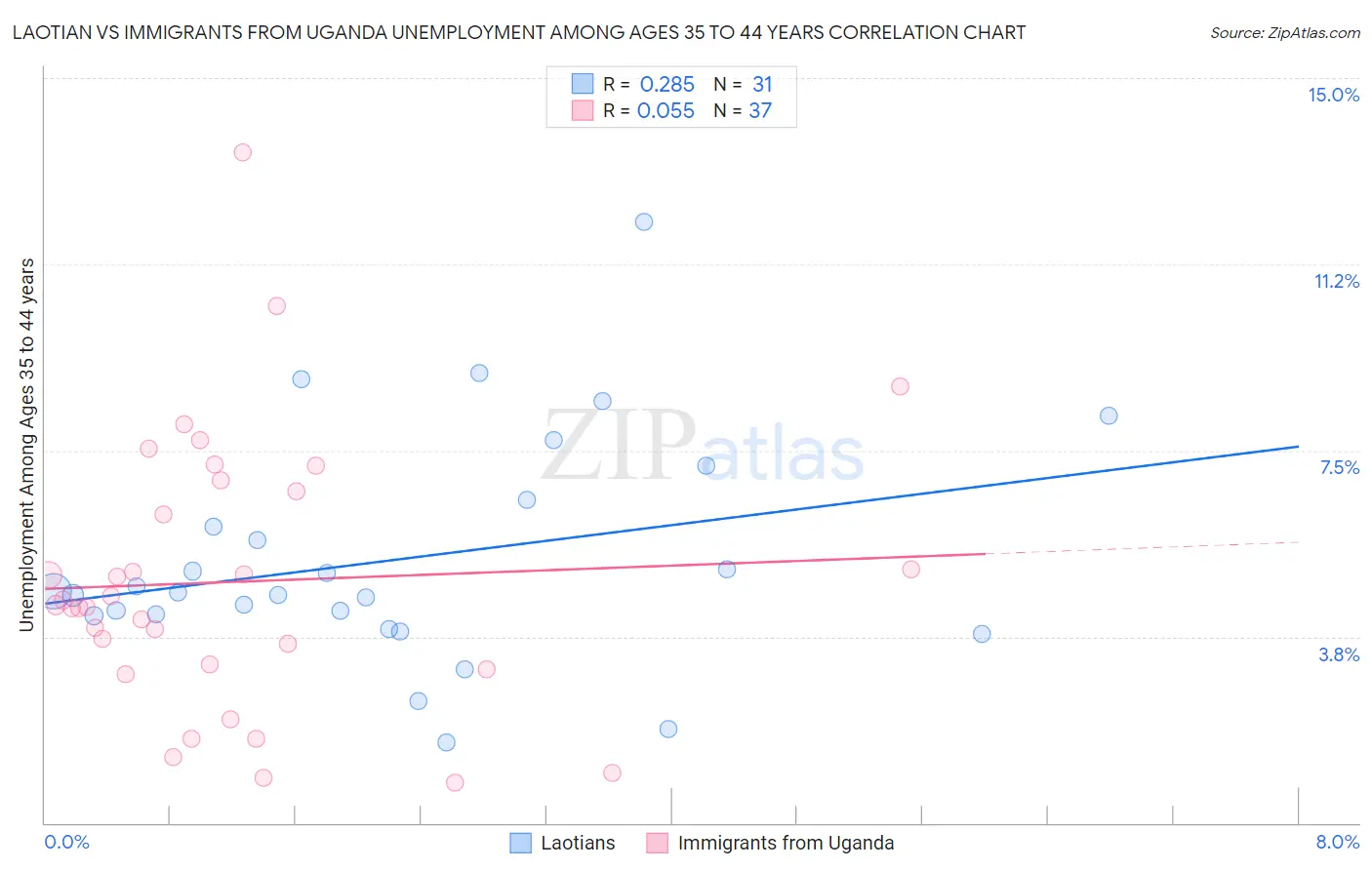 Laotian vs Immigrants from Uganda Unemployment Among Ages 35 to 44 years