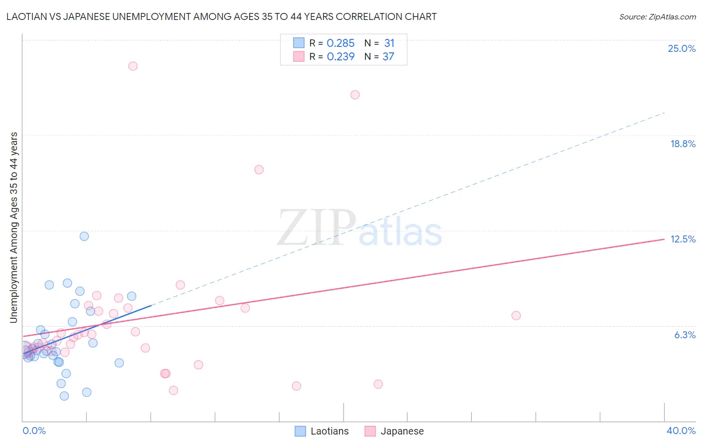 Laotian vs Japanese Unemployment Among Ages 35 to 44 years