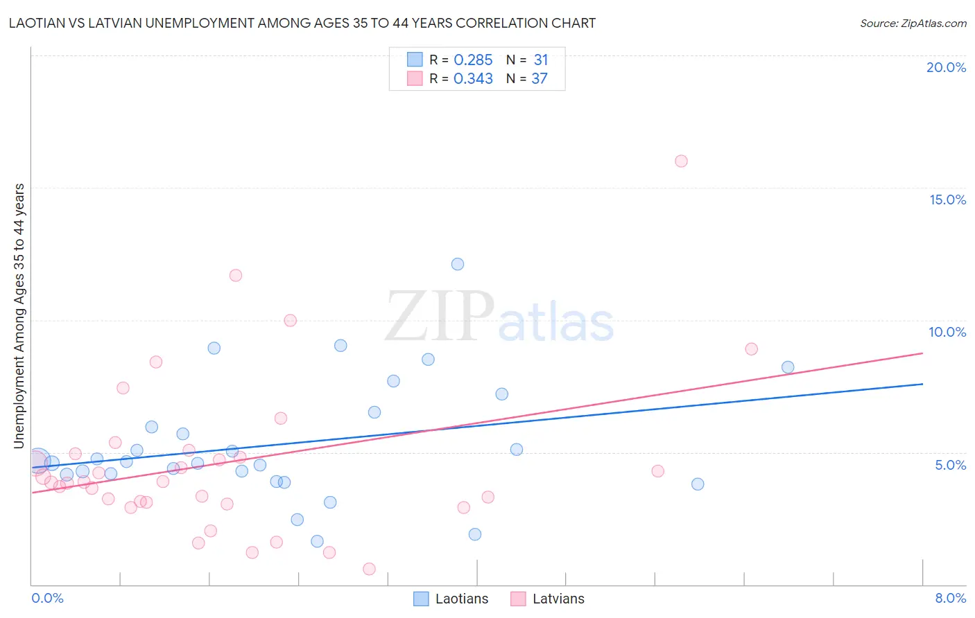 Laotian vs Latvian Unemployment Among Ages 35 to 44 years