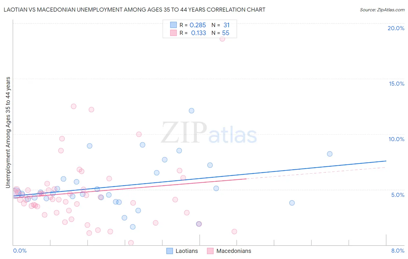 Laotian vs Macedonian Unemployment Among Ages 35 to 44 years