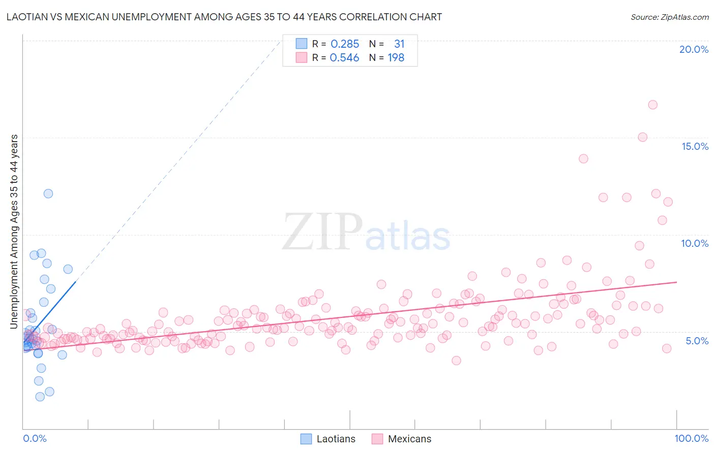 Laotian vs Mexican Unemployment Among Ages 35 to 44 years