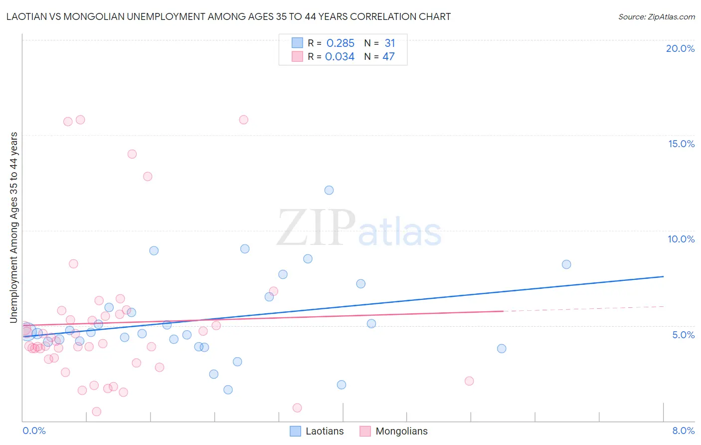 Laotian vs Mongolian Unemployment Among Ages 35 to 44 years