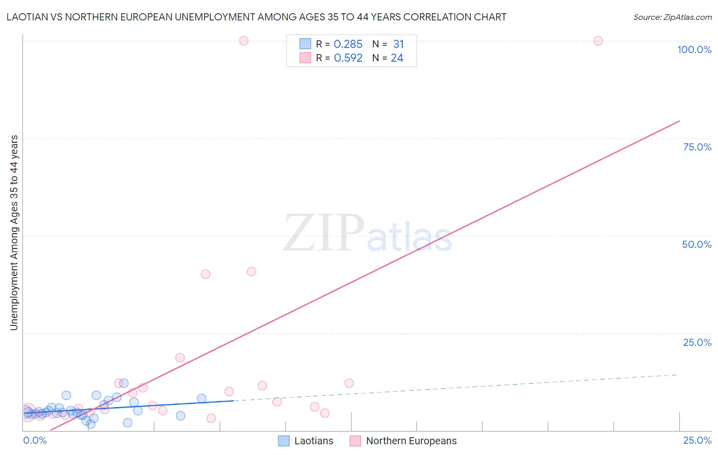 Laotian vs Northern European Unemployment Among Ages 35 to 44 years