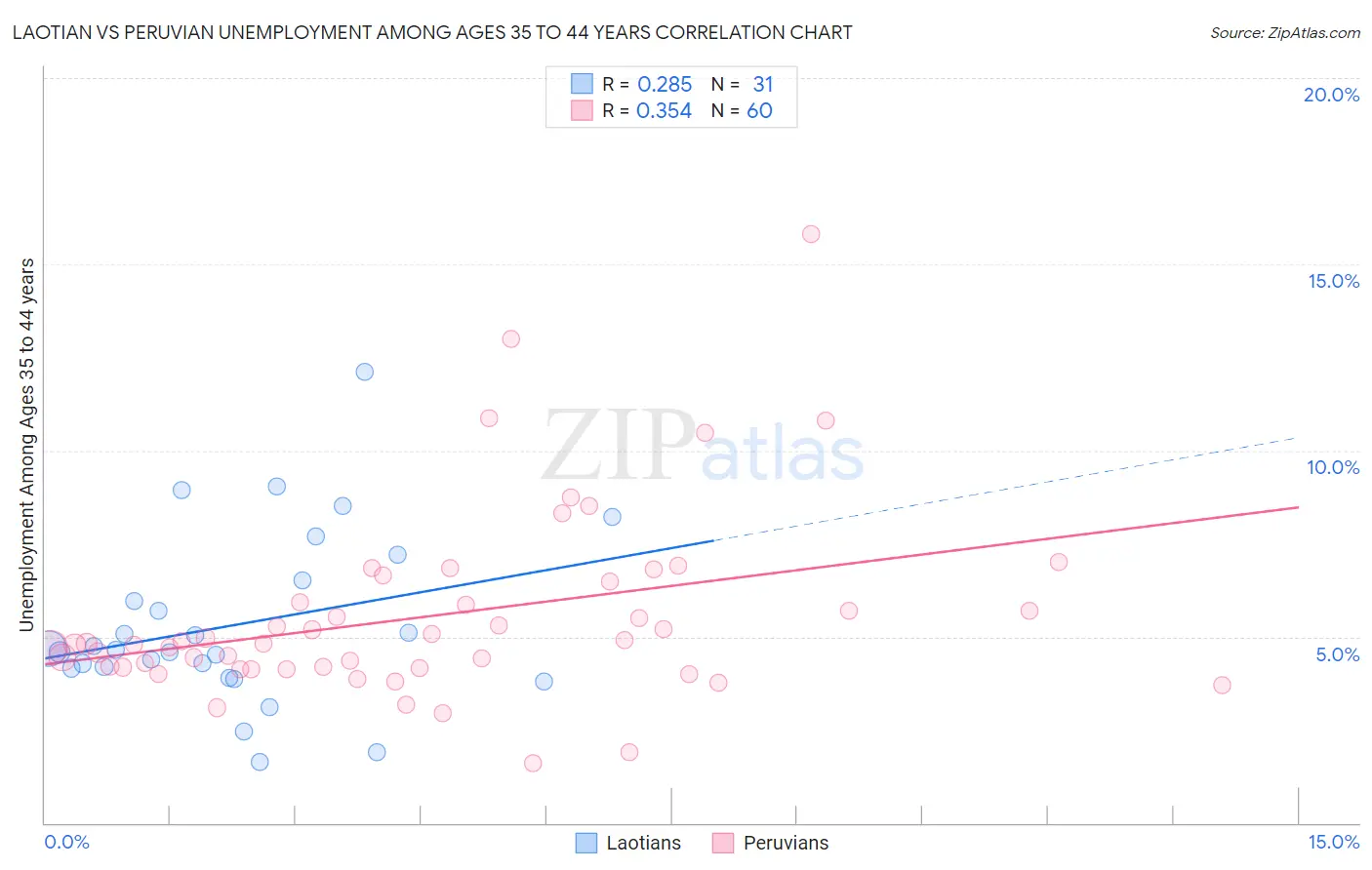 Laotian vs Peruvian Unemployment Among Ages 35 to 44 years