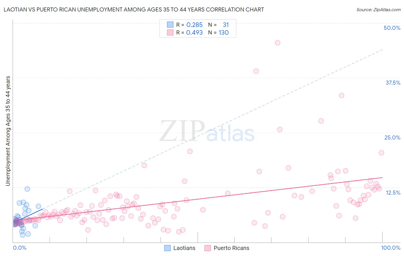 Laotian vs Puerto Rican Unemployment Among Ages 35 to 44 years