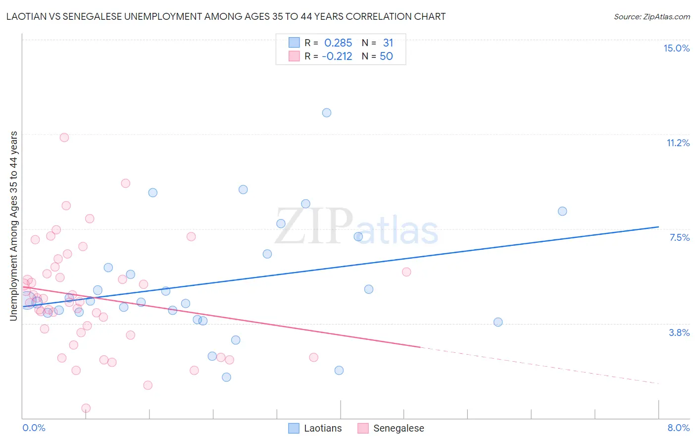 Laotian vs Senegalese Unemployment Among Ages 35 to 44 years