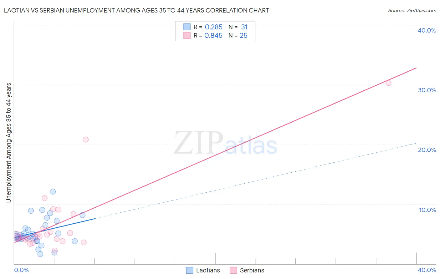 Laotian vs Serbian Unemployment Among Ages 35 to 44 years