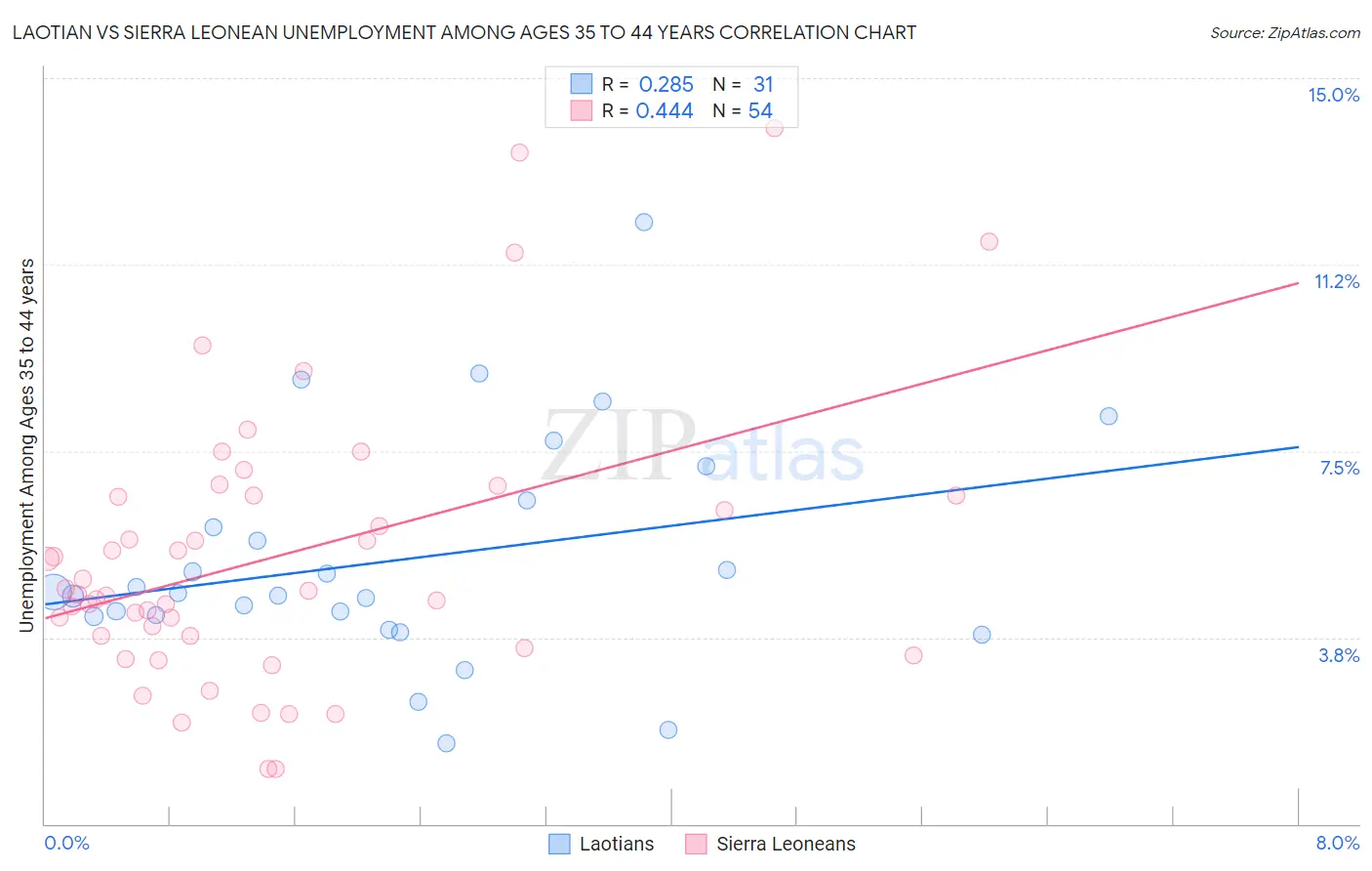 Laotian vs Sierra Leonean Unemployment Among Ages 35 to 44 years