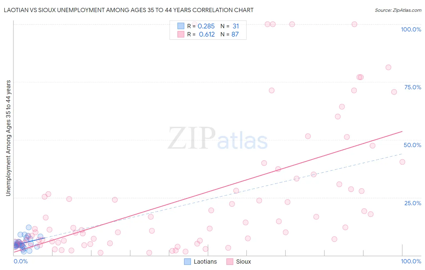 Laotian vs Sioux Unemployment Among Ages 35 to 44 years