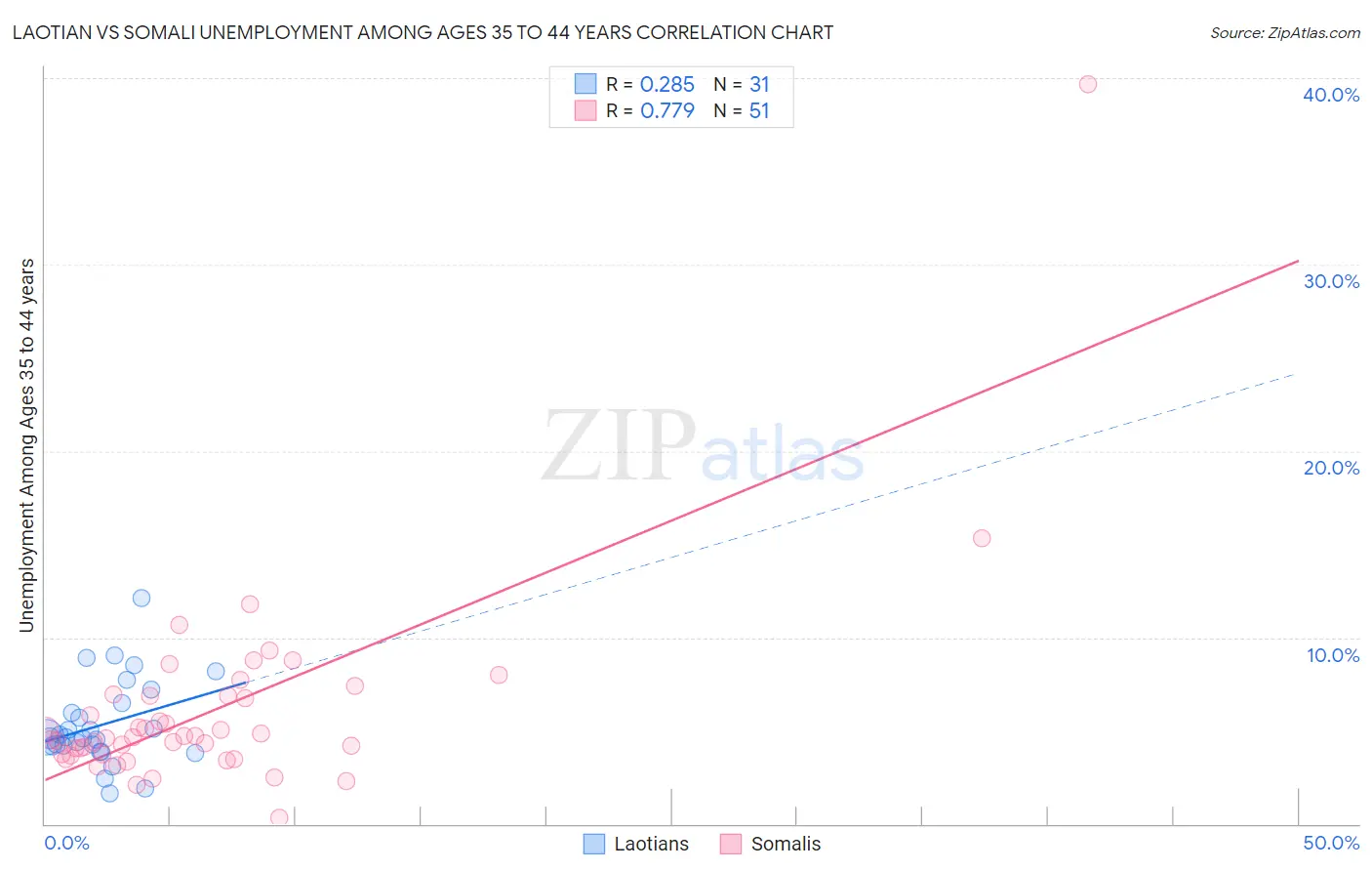 Laotian vs Somali Unemployment Among Ages 35 to 44 years