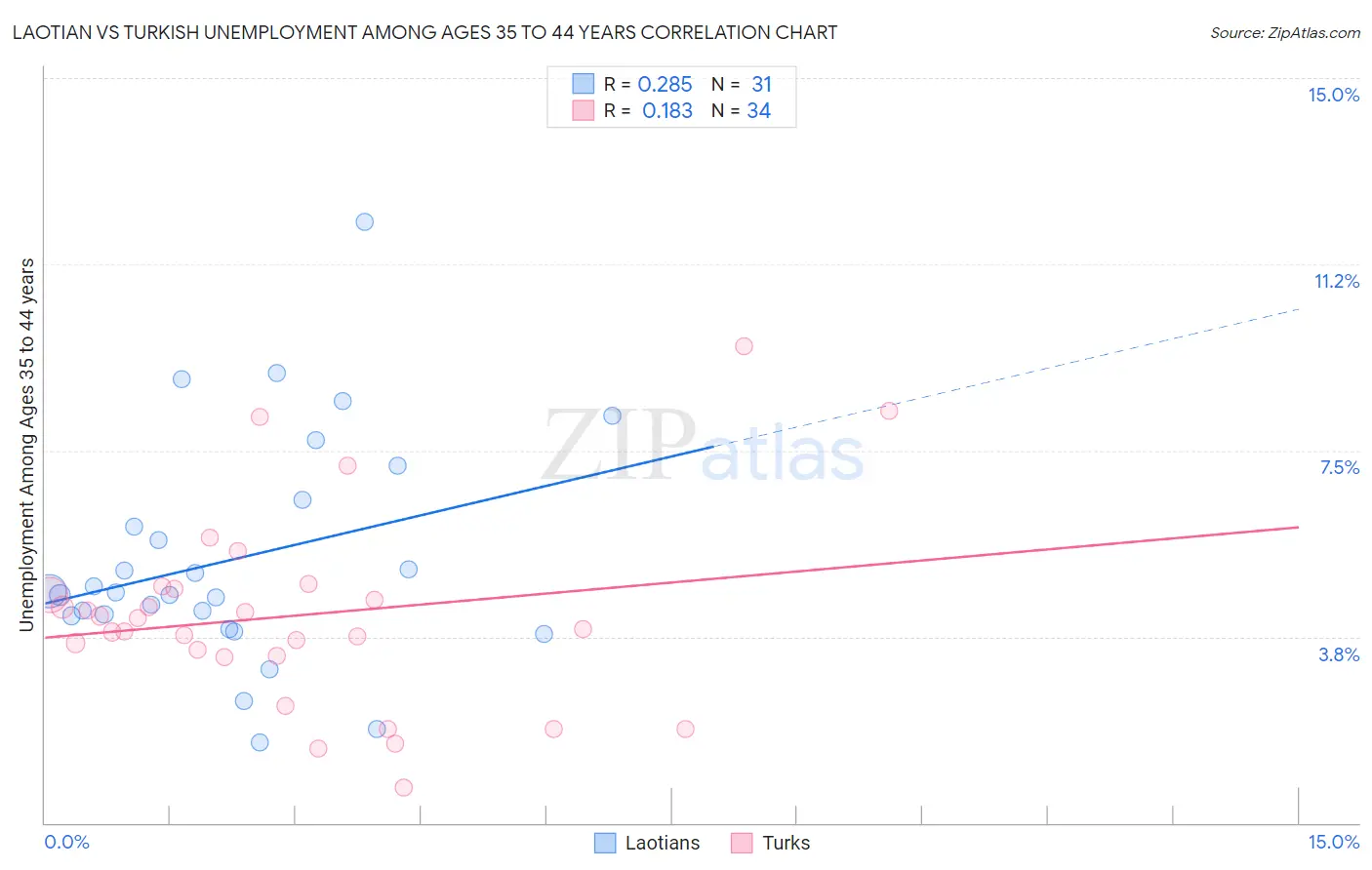 Laotian vs Turkish Unemployment Among Ages 35 to 44 years