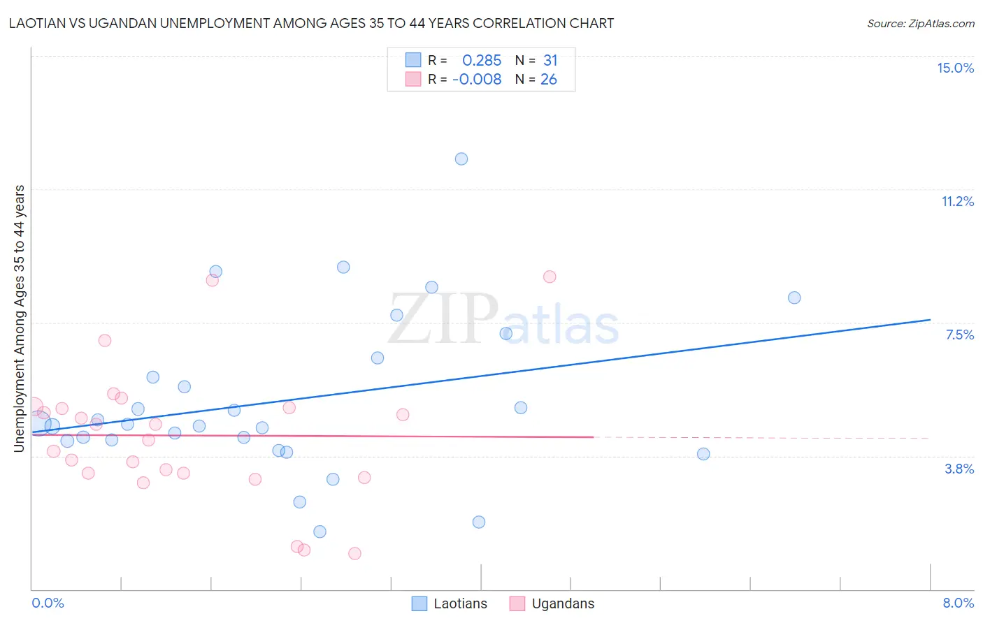 Laotian vs Ugandan Unemployment Among Ages 35 to 44 years