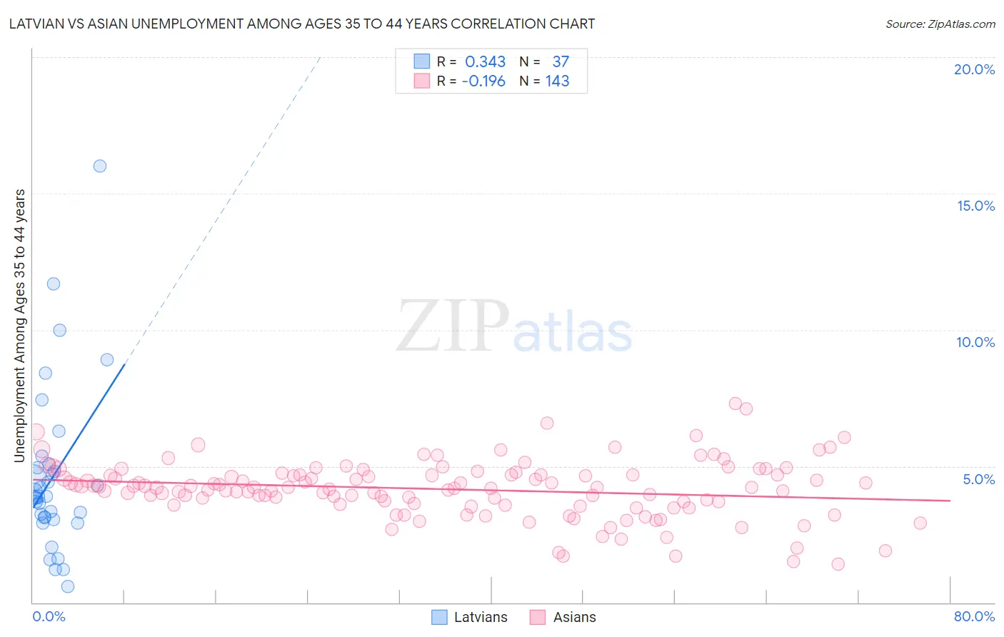 Latvian vs Asian Unemployment Among Ages 35 to 44 years