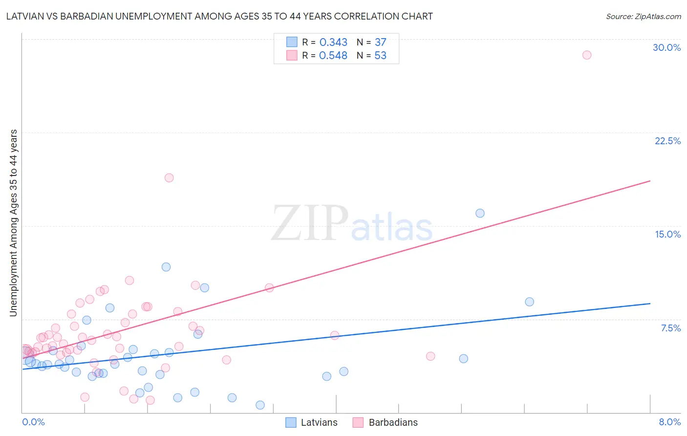 Latvian vs Barbadian Unemployment Among Ages 35 to 44 years