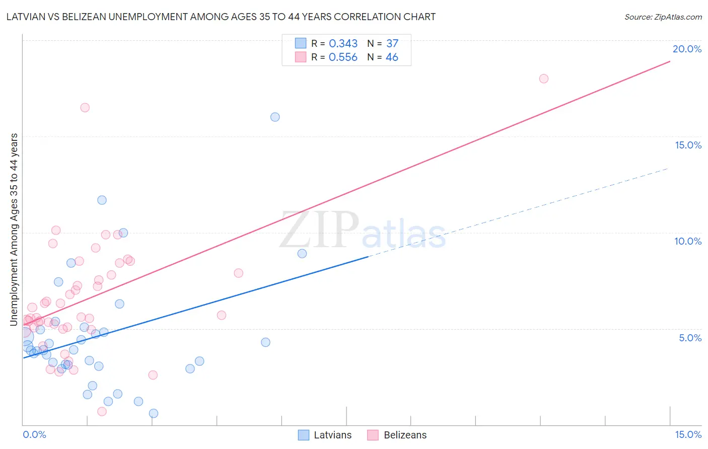 Latvian vs Belizean Unemployment Among Ages 35 to 44 years