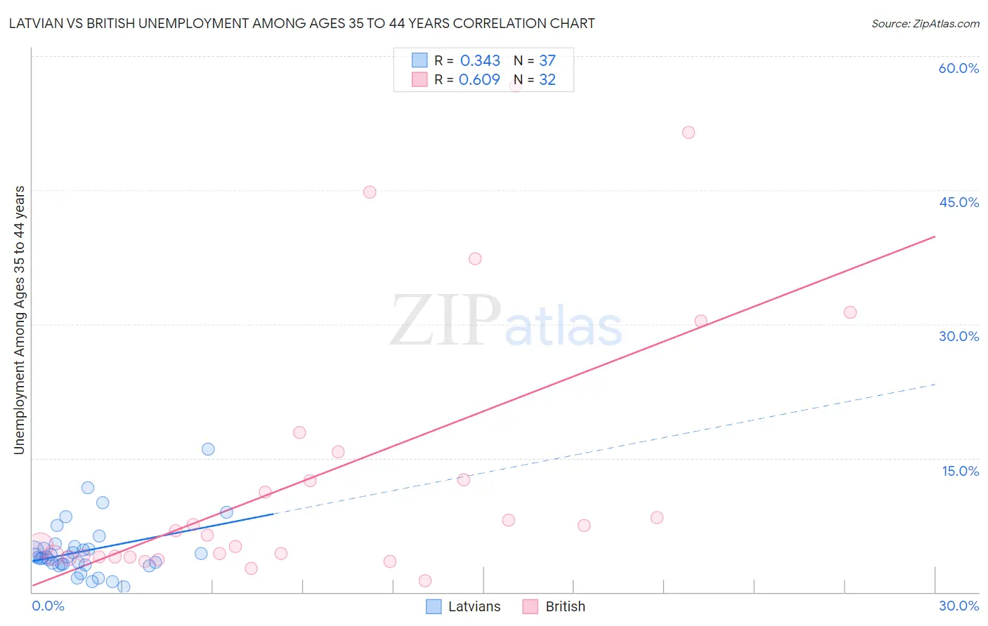 Latvian vs British Unemployment Among Ages 35 to 44 years