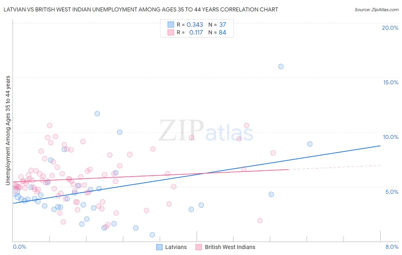 Latvian vs British West Indian Unemployment Among Ages 35 to 44 years