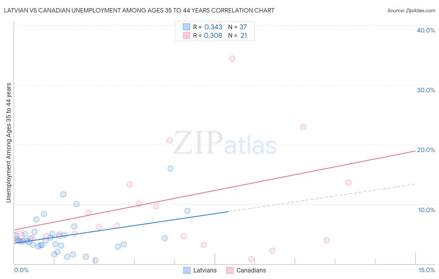 Latvian vs Canadian Unemployment Among Ages 35 to 44 years