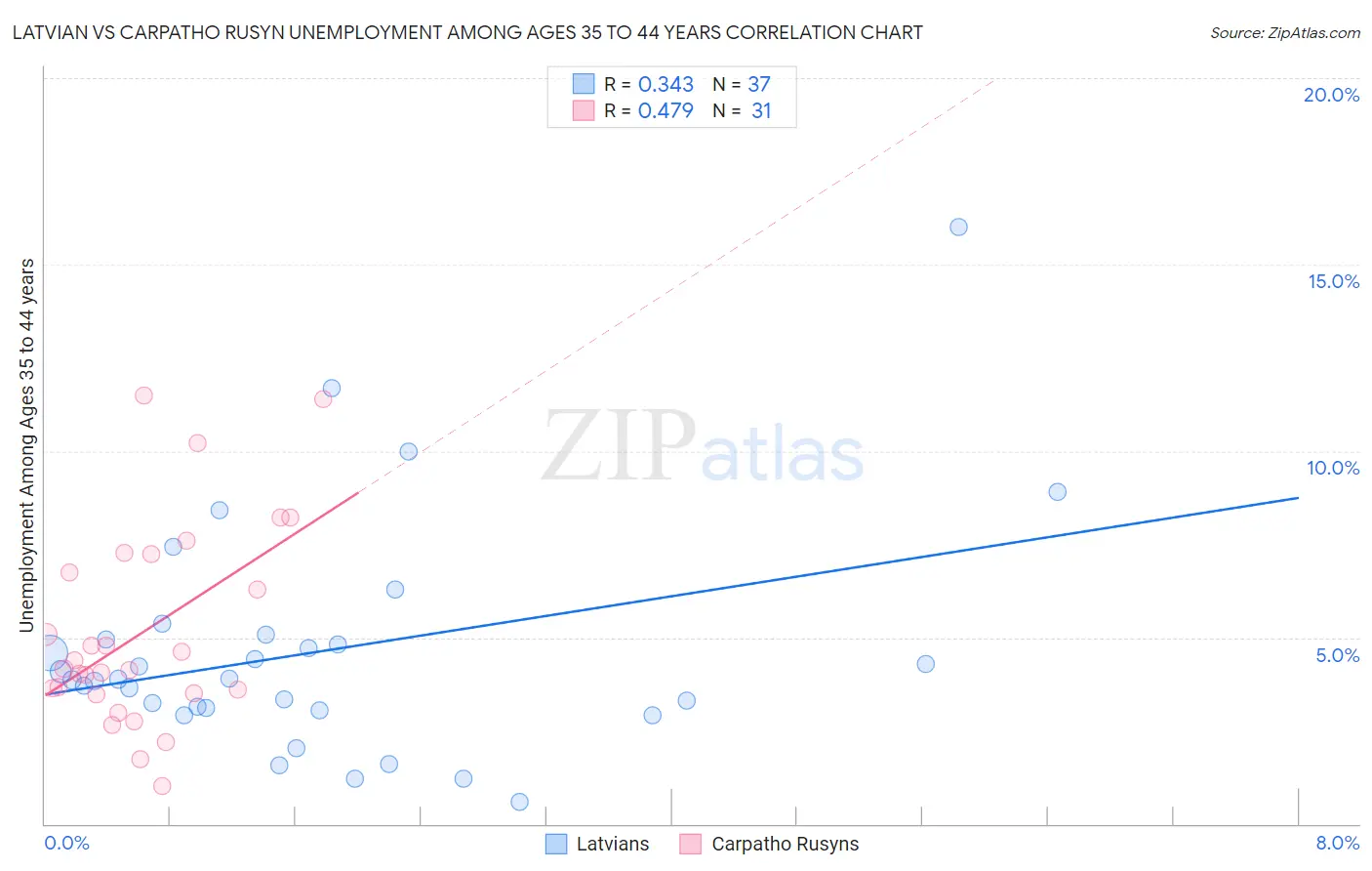 Latvian vs Carpatho Rusyn Unemployment Among Ages 35 to 44 years