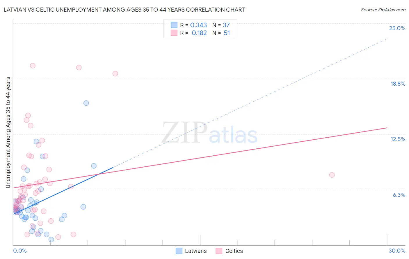 Latvian vs Celtic Unemployment Among Ages 35 to 44 years