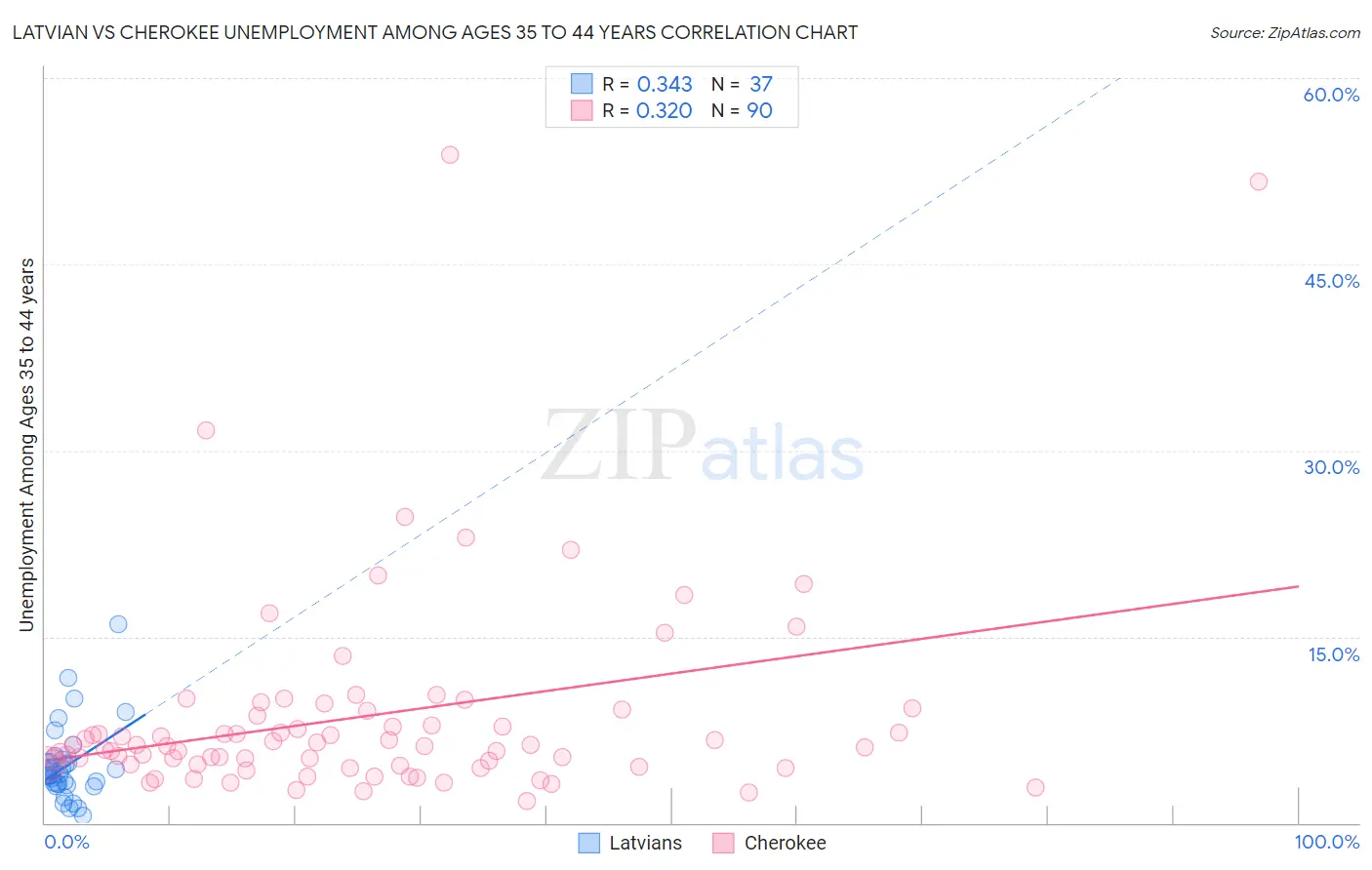 Latvian vs Cherokee Unemployment Among Ages 35 to 44 years