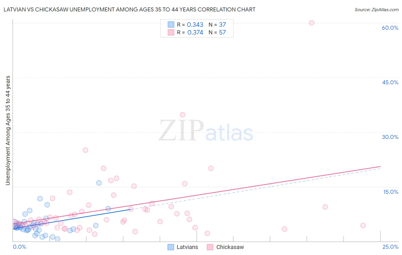 Latvian vs Chickasaw Unemployment Among Ages 35 to 44 years