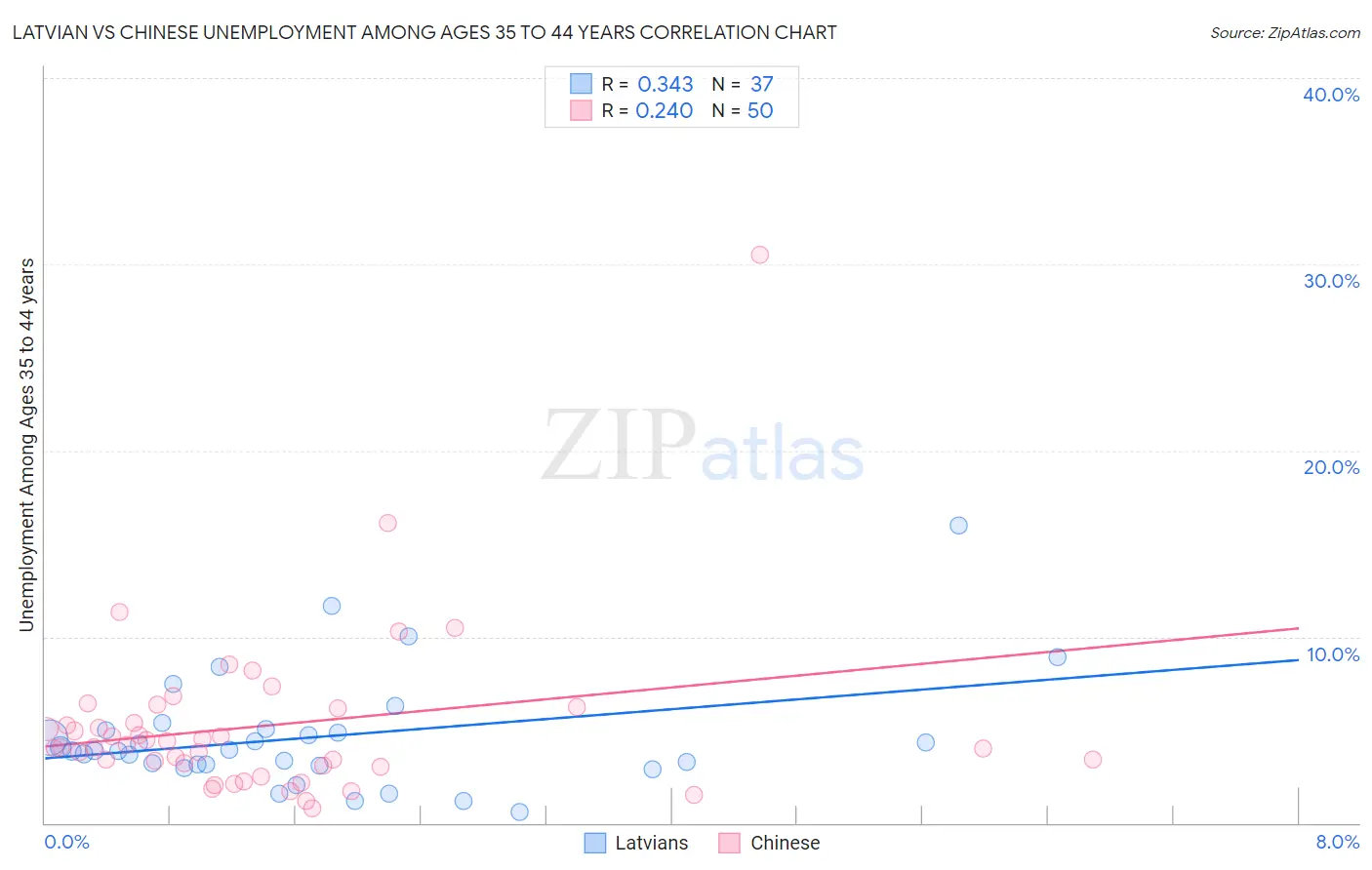 Latvian vs Chinese Unemployment Among Ages 35 to 44 years