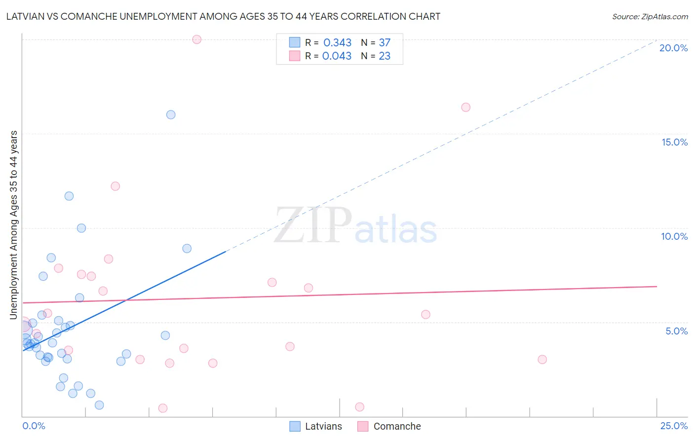 Latvian vs Comanche Unemployment Among Ages 35 to 44 years