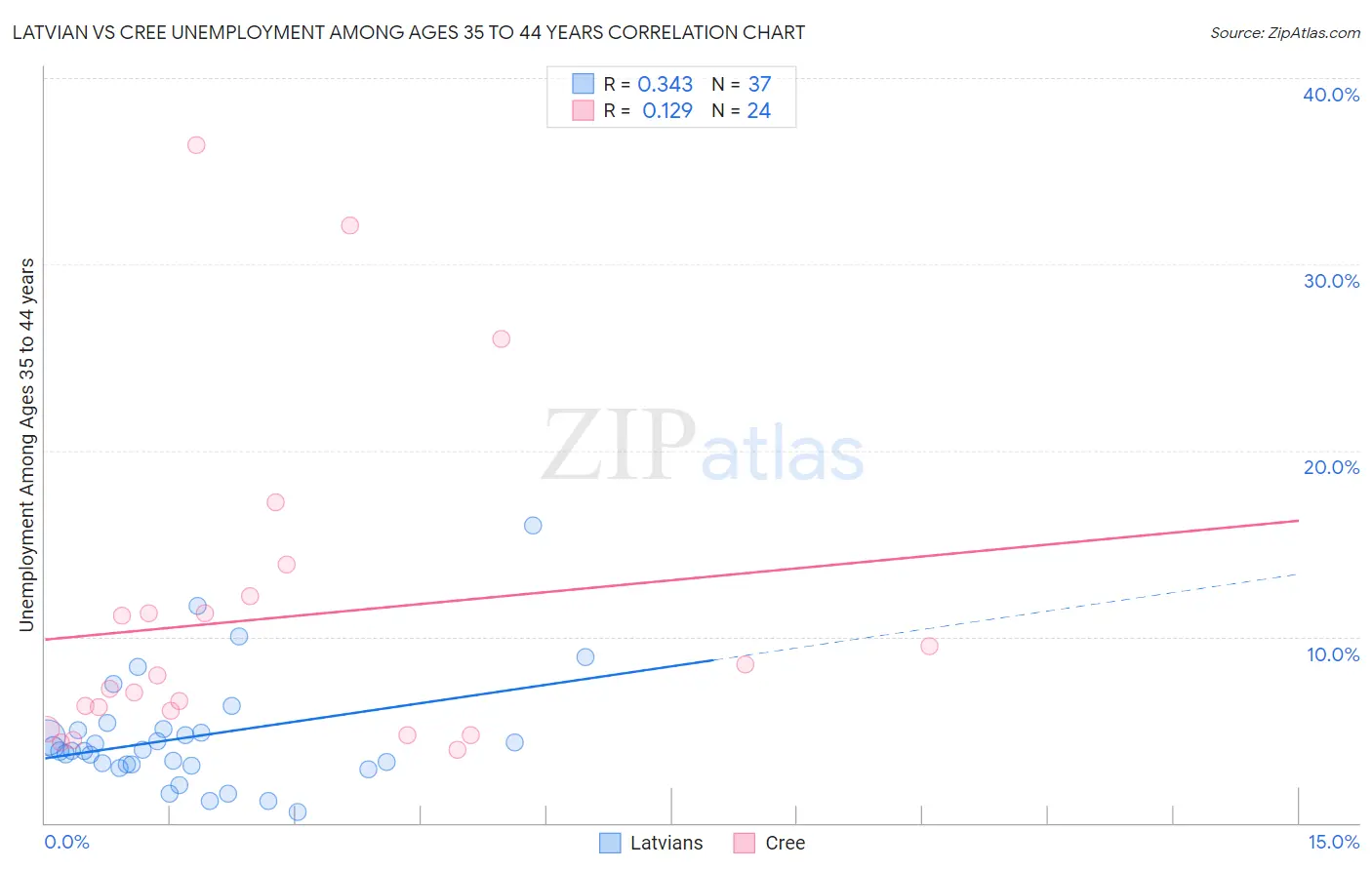 Latvian vs Cree Unemployment Among Ages 35 to 44 years