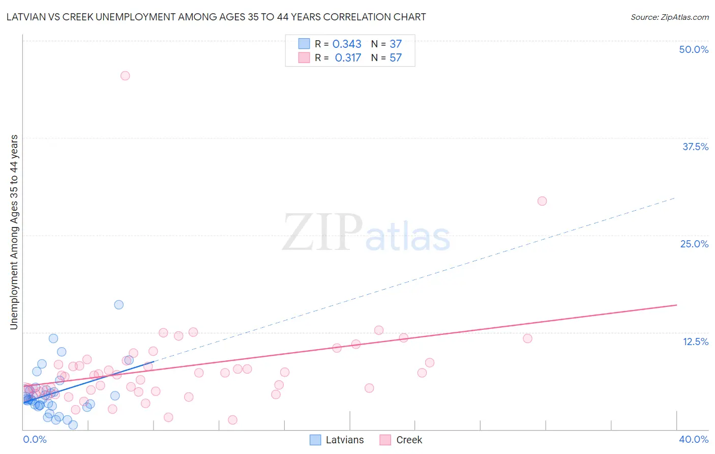 Latvian vs Creek Unemployment Among Ages 35 to 44 years