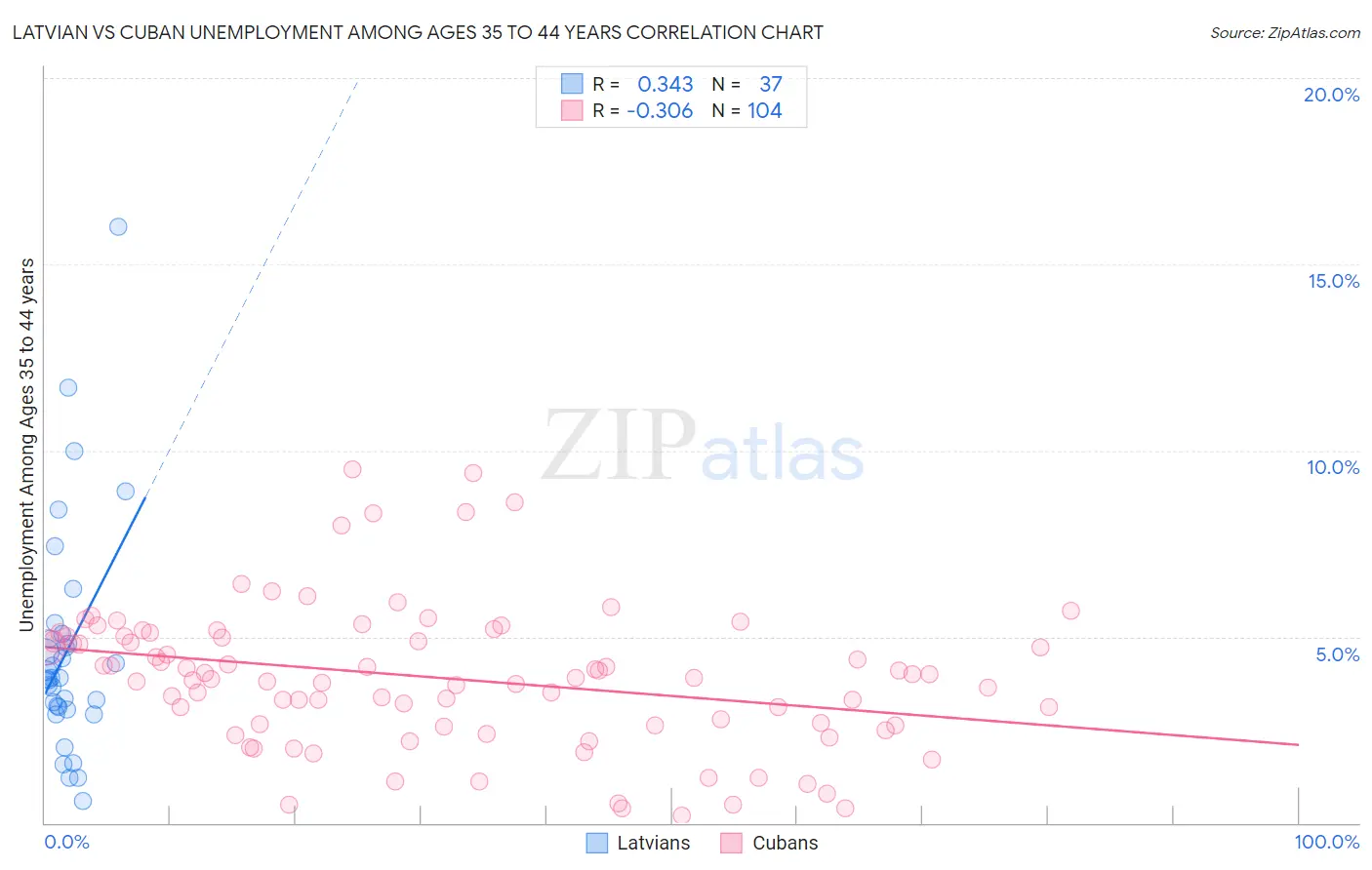 Latvian vs Cuban Unemployment Among Ages 35 to 44 years