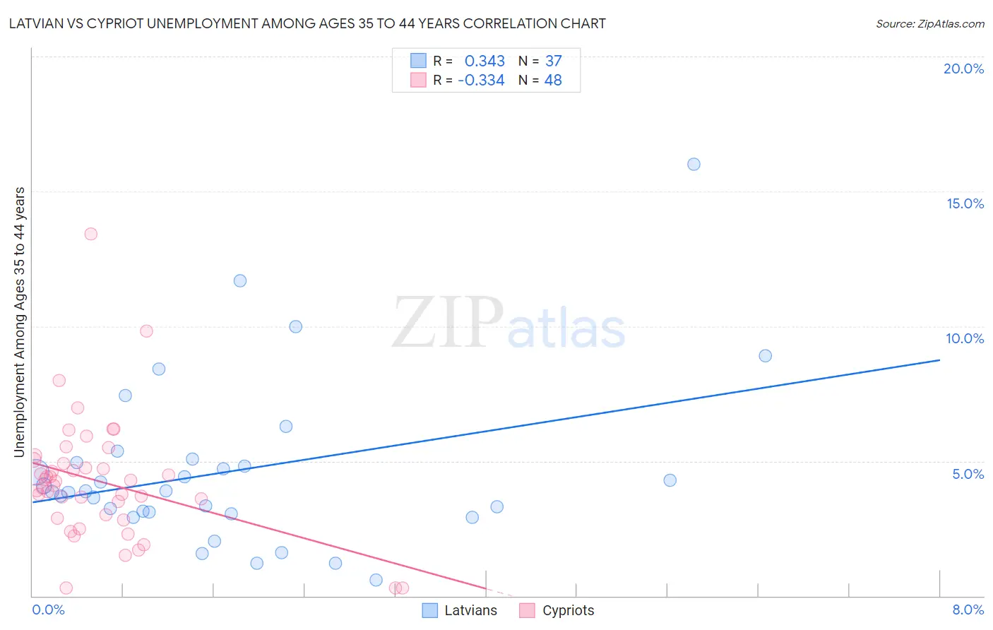 Latvian vs Cypriot Unemployment Among Ages 35 to 44 years