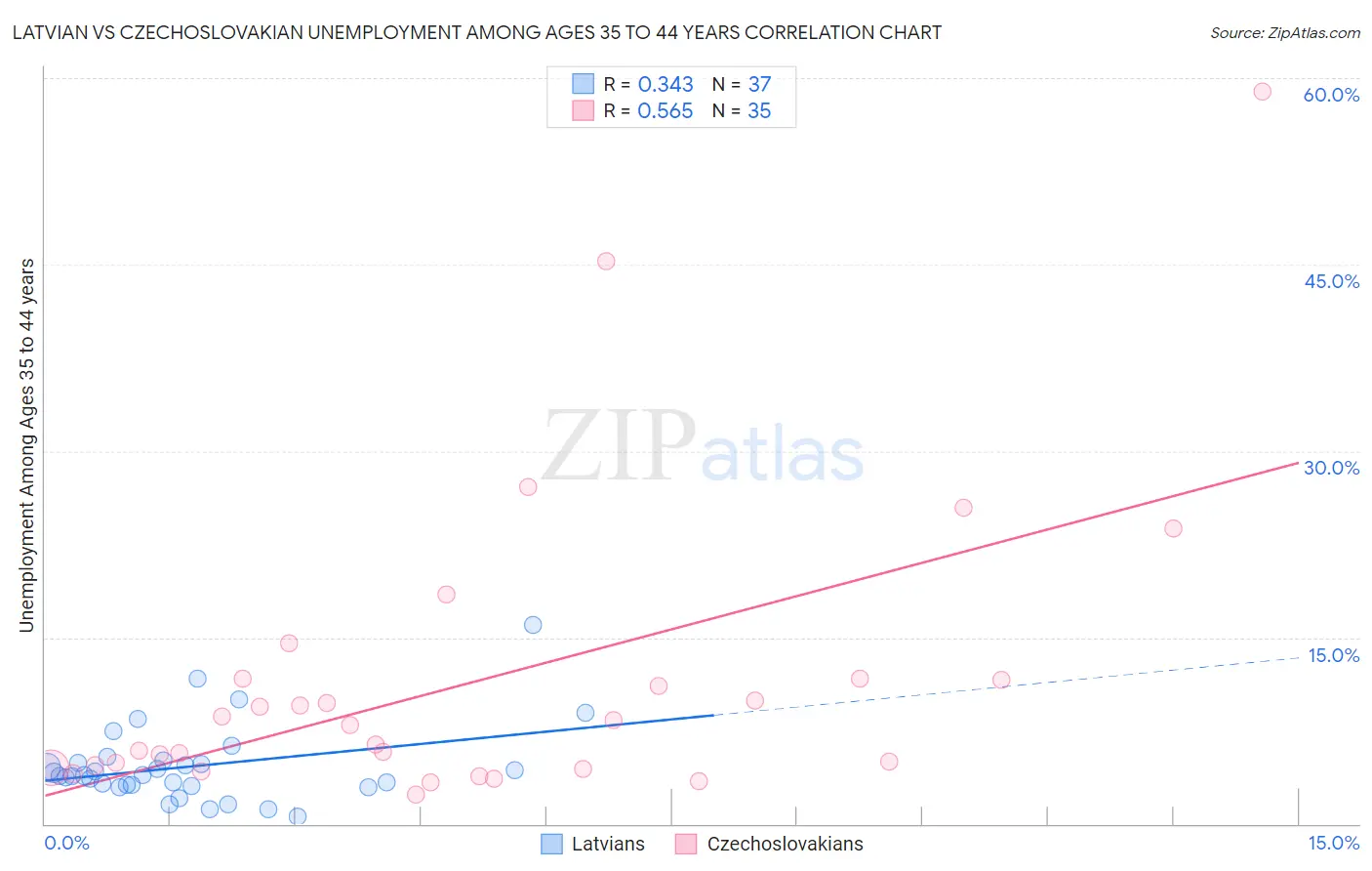 Latvian vs Czechoslovakian Unemployment Among Ages 35 to 44 years