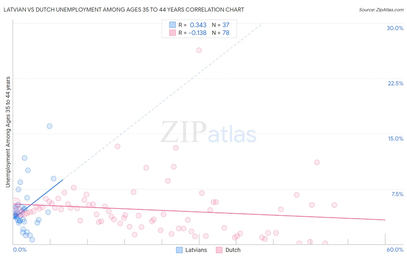 Latvian vs Dutch Unemployment Among Ages 35 to 44 years