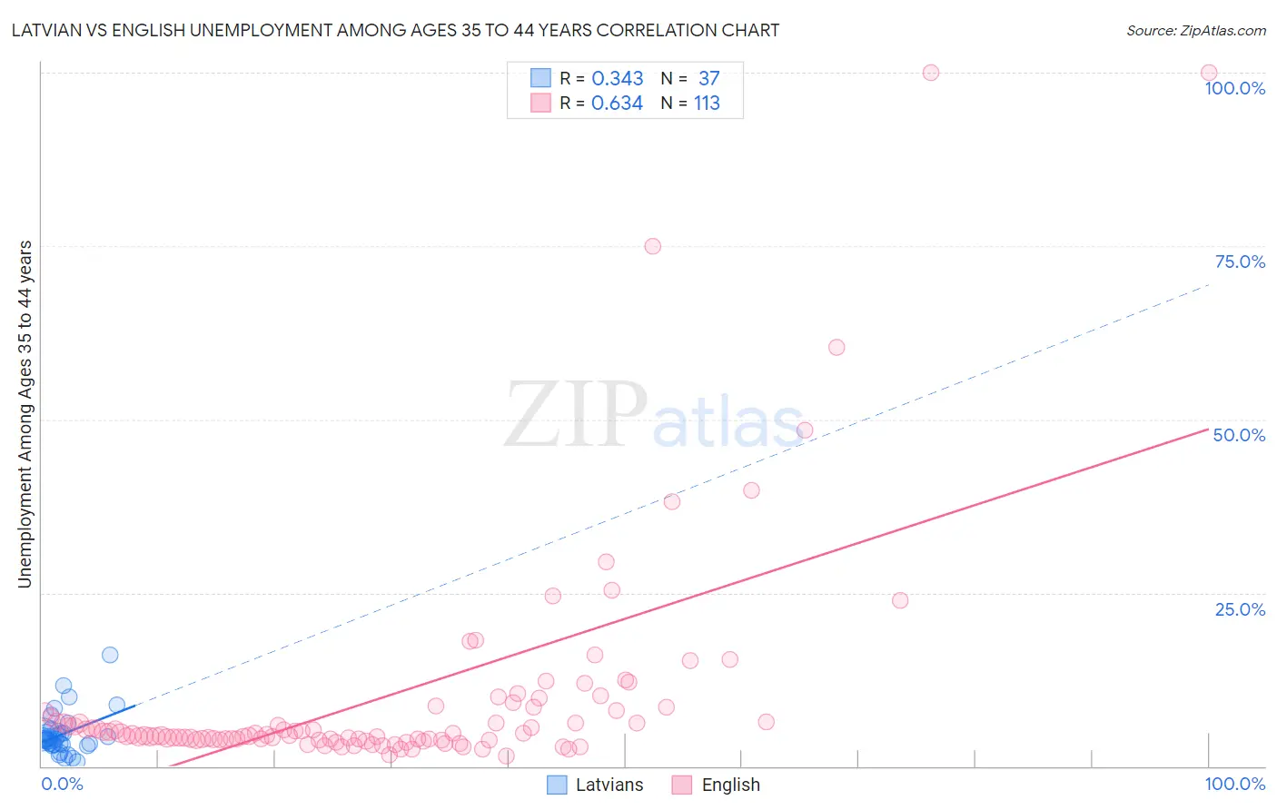 Latvian vs English Unemployment Among Ages 35 to 44 years