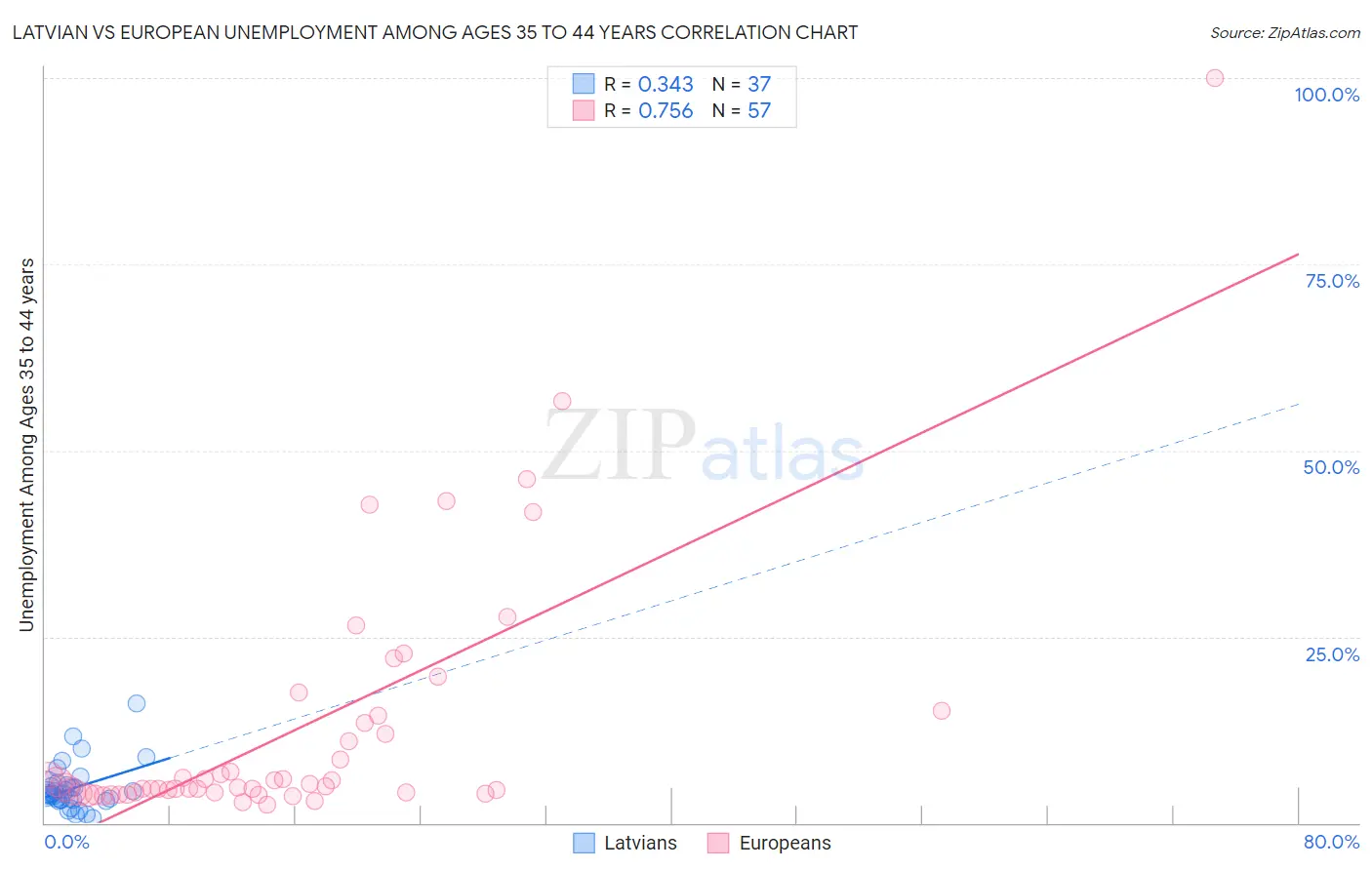 Latvian vs European Unemployment Among Ages 35 to 44 years