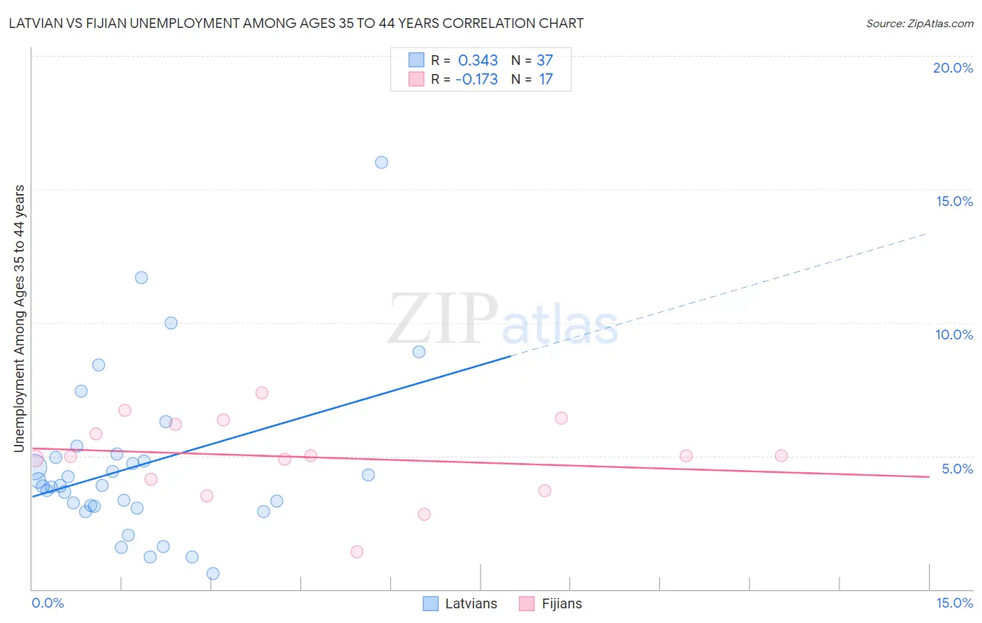 Latvian vs Fijian Unemployment Among Ages 35 to 44 years