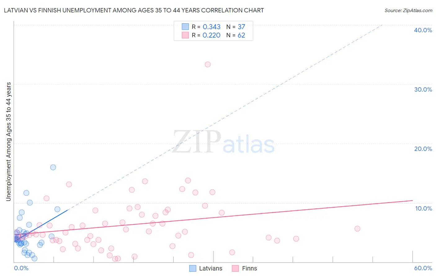 Latvian vs Finnish Unemployment Among Ages 35 to 44 years