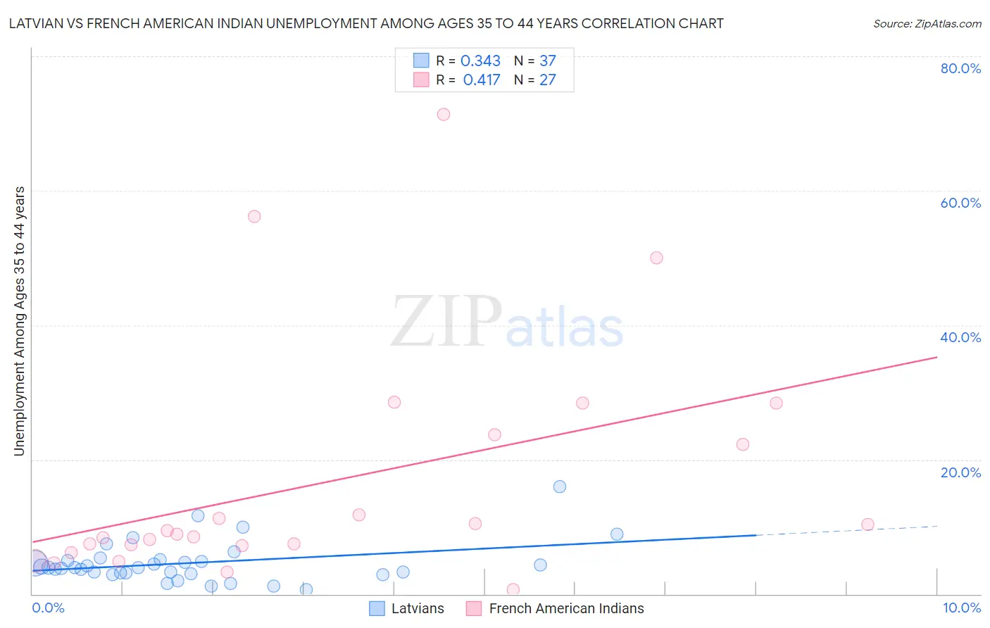 Latvian vs French American Indian Unemployment Among Ages 35 to 44 years